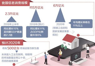 信息服務消費規模首超信息產品，第二類增值電信業務迎來新機遇